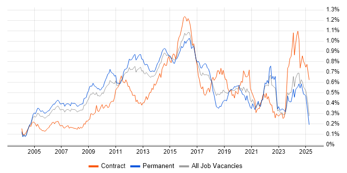 Job vacancy trend for SSL in the South East Job vacancy trend for SSL in the South East