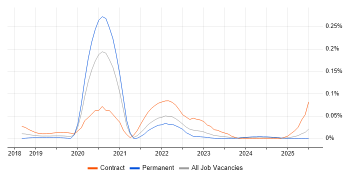 Job vacancy trend for Stackdriver in the South East Job vacancy trend for Stackdriver in the South East