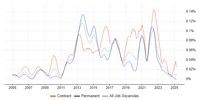 Job vacancy trend for Stakeholder Analysis in the South East Job vacancy trend for Stakeholder Analysis in the South East