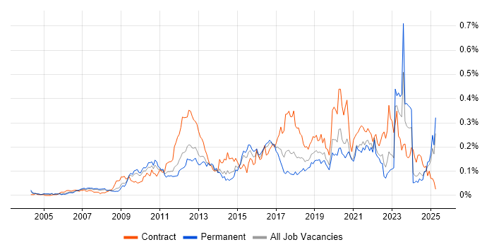 Job vacancy trend for Stakeholder and Relationship Management in the South East Job vacancy trend for Stakeholder and Relationship Management in the South East