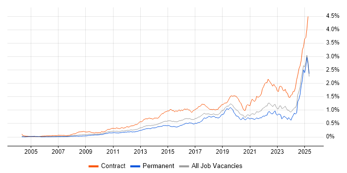 Job vacancy trend for Stakeholder Engagement in the South East Job vacancy trend for Stakeholder Engagement in the South East
