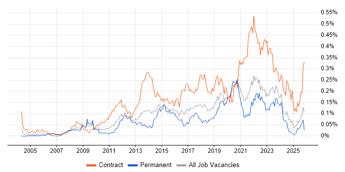 Stakeholder Identification job vacancy trend in the South East