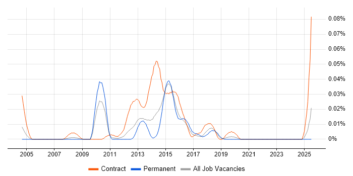 Job vacancy trend for Stakeholder Management Project Manager in the South East Job vacancy trend for Stakeholder Management Project Manager in the South East