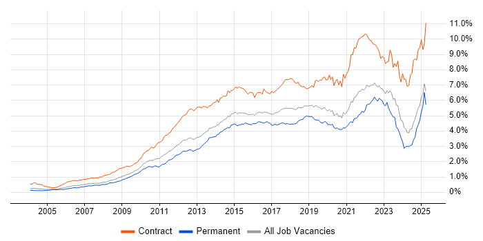 Job vacancy trend for Stakeholder Management in the South East Job vacancy trend for Stakeholder Management in the South East