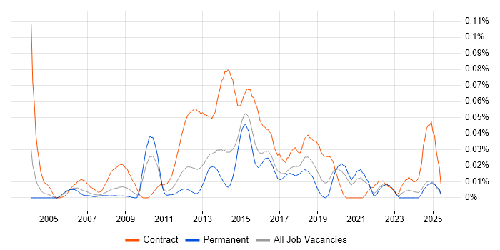 Job vacancy trend for Stakeholder Manager in the South East Job vacancy trend for Stakeholder Manager in the South East