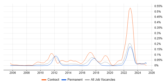 Job vacancy trend for Stakeholder Map in the South East Job vacancy trend for Stakeholder Map in the South East