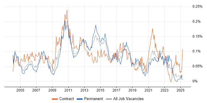 Job vacancy trend for Star Schema in the South East Job vacancy trend for Star Schema in the South East