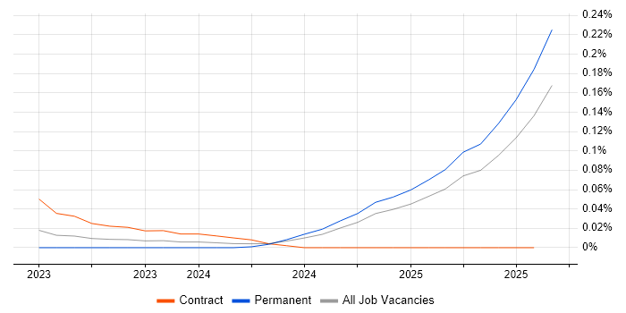 Job vacancy trend for Starlink in the South East