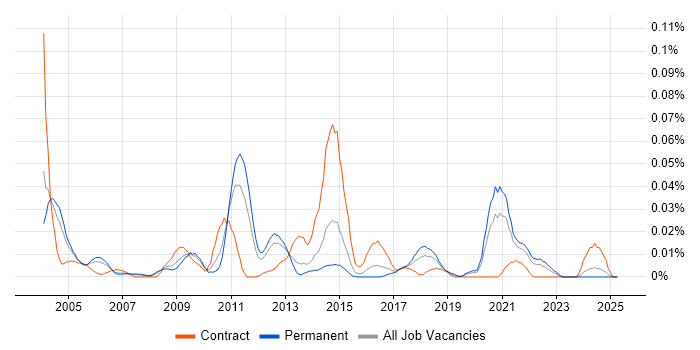 Job vacancy trend for State Machine in the South East Job vacancy trend for State Machine in the South East