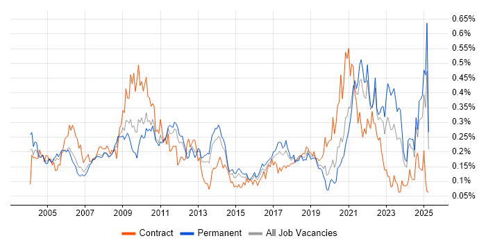 Job vacancy trend for Statistical Analysis in the South East Job vacancy trend for Statistical Analysis in the South East