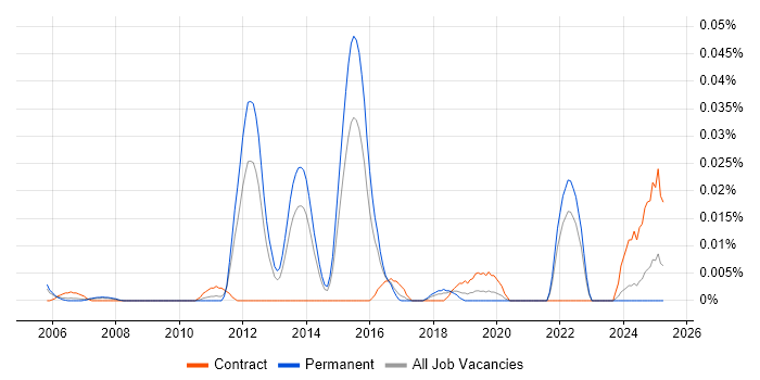 Job vacancy trend for Statistical Computing in the South East