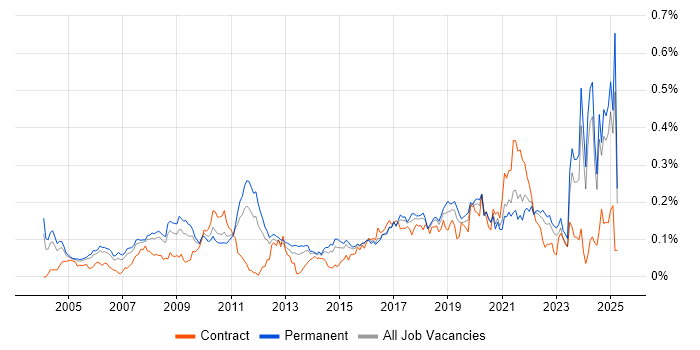 Job vacancy trend for Statistical Modelling in the South East