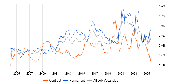 Job vacancy trend for Statistics in the South East Job vacancy trend for Statistics in the South East