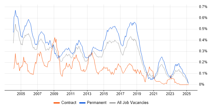 Job vacancy trend for STL in the South East Job vacancy trend for STL in the South East