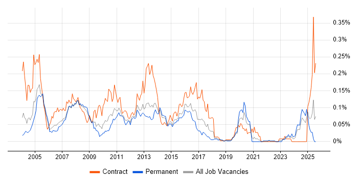Job vacancy trend for Storage Administrator in the South East Job vacancy trend for Storage Administrator in the South East