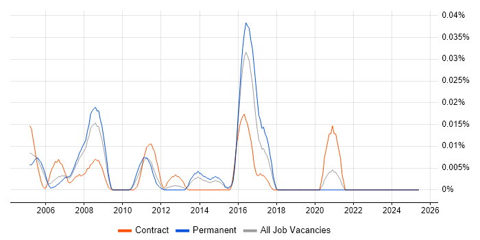 Job vacancy trend for Storage and Backup Administrator in the South East Job vacancy trend for Storage and Backup Administrator in the South East