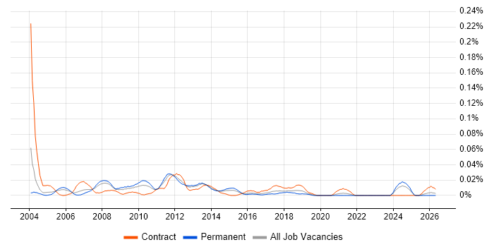 Storage and Backup Consultant job vacancy trend in the South East