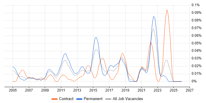 Storage and Backup Engineer job vacancy trend in the South East