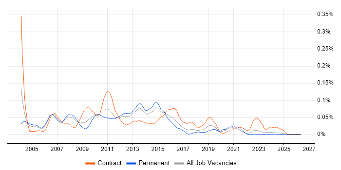 Storage Architect job vacancy trend in the South East