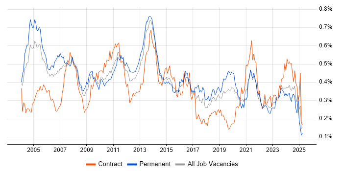 Job vacancy trend for Storage Management in the South East Job vacancy trend for Storage Management in the South East