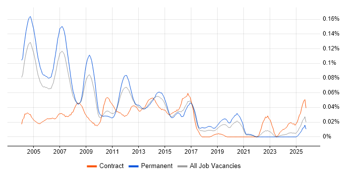 Storage Manager job vacancy trend in the South East