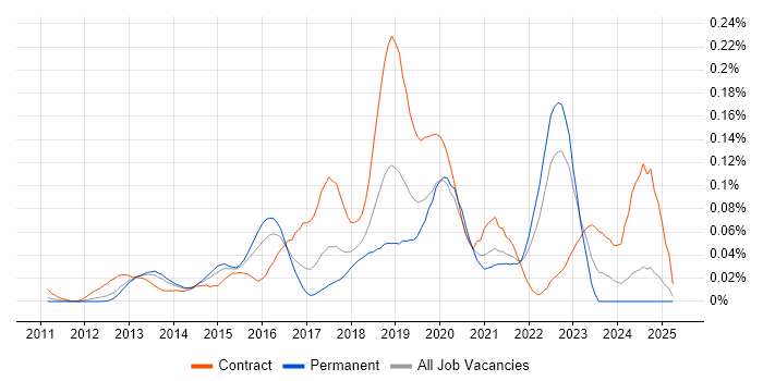 Job vacancy trend for Story Mapping in the South East Job vacancy trend for Story Mapping in the South East