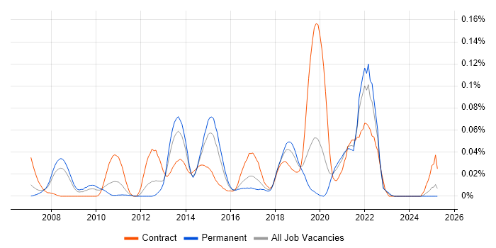 Job vacancy trend for Story Points in the South East Job vacancy trend for Story Points in the South East
