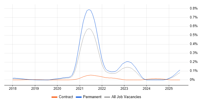 Job vacancy trend for Storybook in the South East