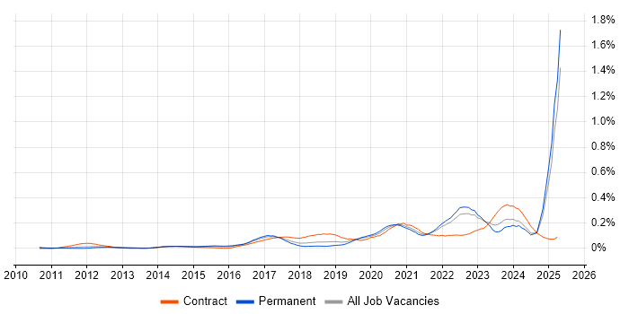 Job vacancy trend for Storytelling in the South East Job vacancy trend for Storytelling in the South East