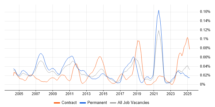 Job vacancy trend for Strategic Management in the South East Job vacancy trend for Strategic Management in the South East
