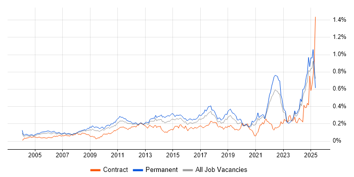 Job vacancy trend for Strategic Planning in the South East Job vacancy trend for Strategic Planning in the South East