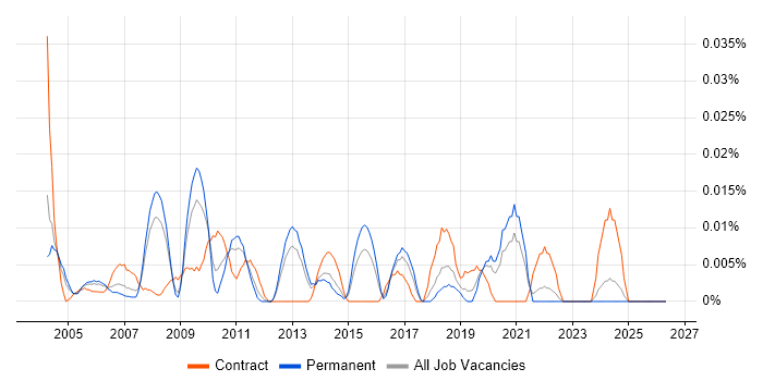 Strategic Project Manager job vacancy trend in the South East