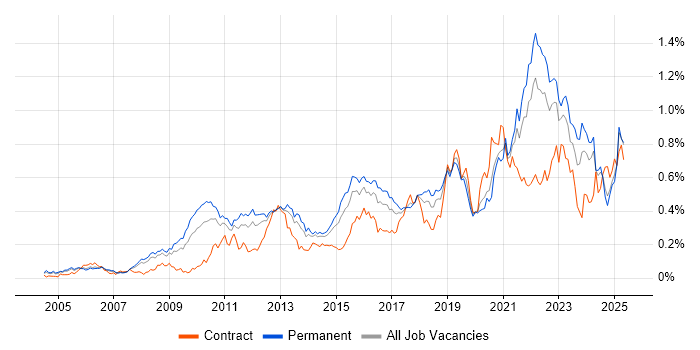 Job vacancy trend for Strategic Roadmap in the South East Job vacancy trend for Strategic Roadmap in the South East