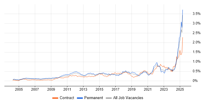 Job vacancy trend for Strategic Thinking in the South East Job vacancy trend for Strategic Thinking in the South East