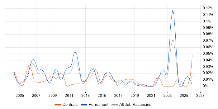 Strategy Analyst job vacancy trend in the South East