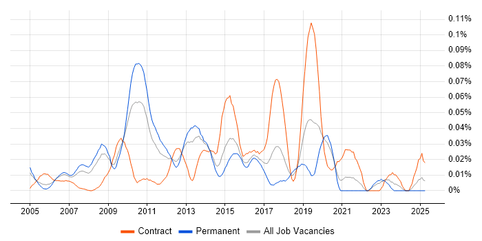 Job vacancy trend for Strategy Architect in the South East Job vacancy trend for Strategy Architect in the South East