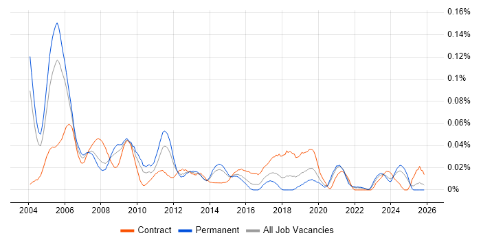 Strategy Consultant job vacancy trend in the South East