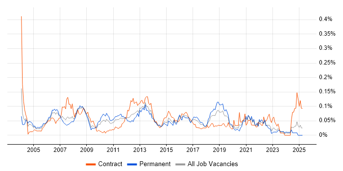 Job vacancy trend for Strategy Manager in the South East Job vacancy trend for Strategy Manager in the South East
