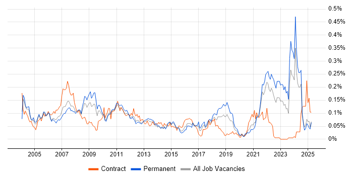 Job vacancy trend for Video\Live Streaming in the South East Job vacancy trend for Video\Live Streaming in the South East