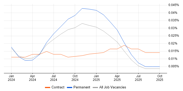 Streamlit job vacancy trend in the South East
