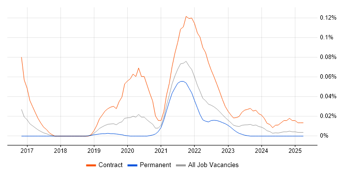 Job vacancy trend for StreamSets in the South East