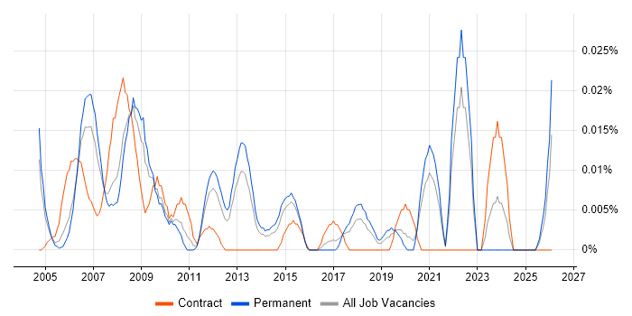 Stress Analysis job vacancy trend in the South East