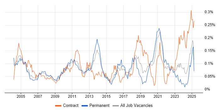 Job vacancy trend for Stress Testing in the South East