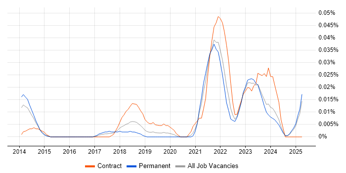 Job vacancy trend for Stripe in the South East Job vacancy trend for Stripe in the South East