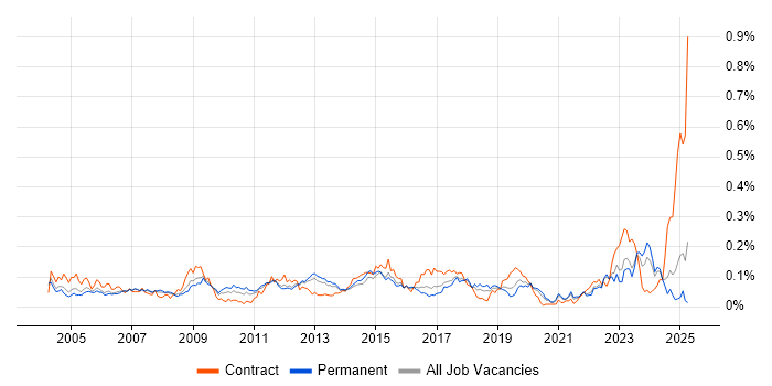 Job vacancy trend for Structured Cabling in the South East Job vacancy trend for Structured Cabling in the South East