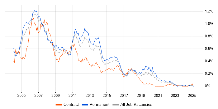 Job vacancy trend for Struts in the South East