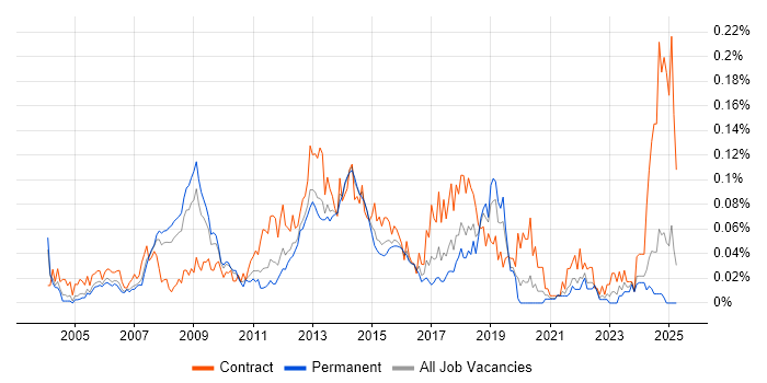 Job vacancy trend for Subject Matter Expert in the South East Job vacancy trend for Subject Matter Expert in the South East