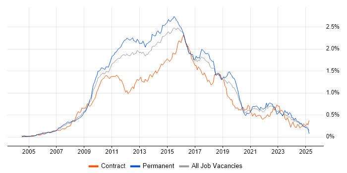 Job vacancy trend for Subversion in the South East