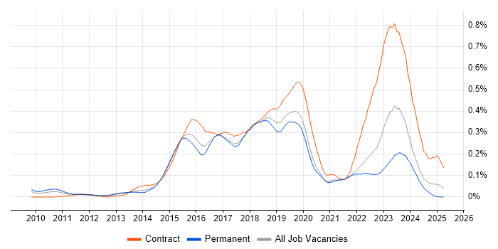 Job vacancy trend for SuccessFactors in the South East Job vacancy trend for SuccessFactors in the South East