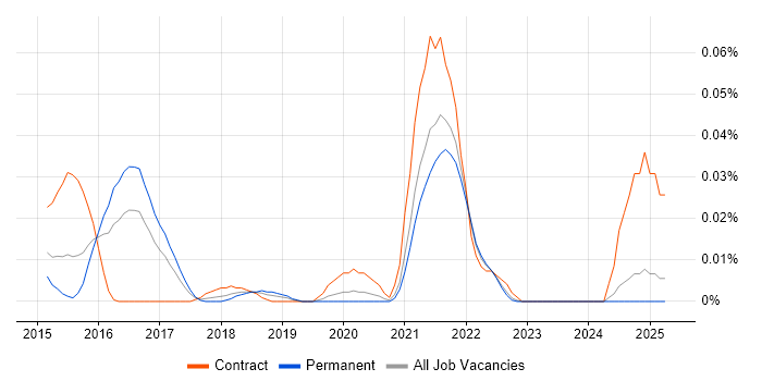 Job vacancy trend for Sumo Logic in the South East